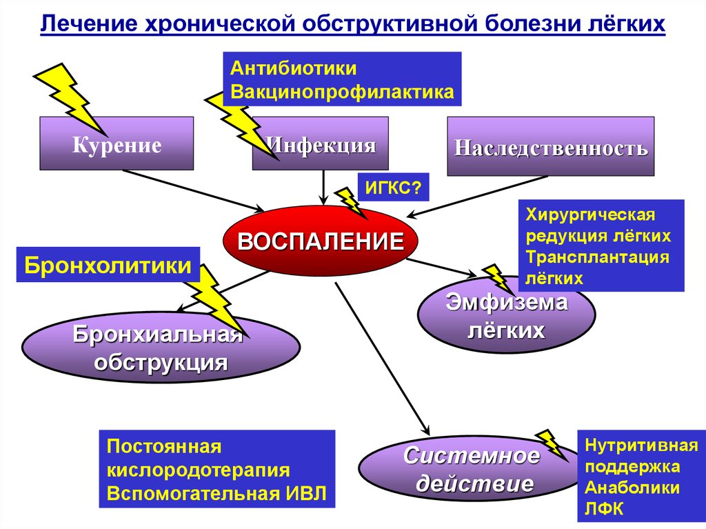 Схемы терапии хобл